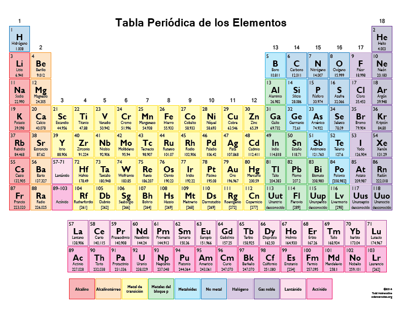 Lista elementos tabla periodica Actualizado marzo 2024